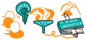 Graphic Recording Prozess2