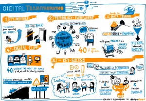 Graphic Recording Digital Transformation