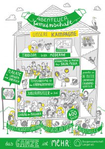 Abenteuer Gemeinschaft Illustration Baugenossenschaft