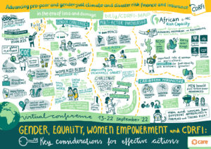 CARE Graphic Recording Gender, Equality, Women Empowerment