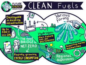Future Energy Perpective Illustration Clean Fuels