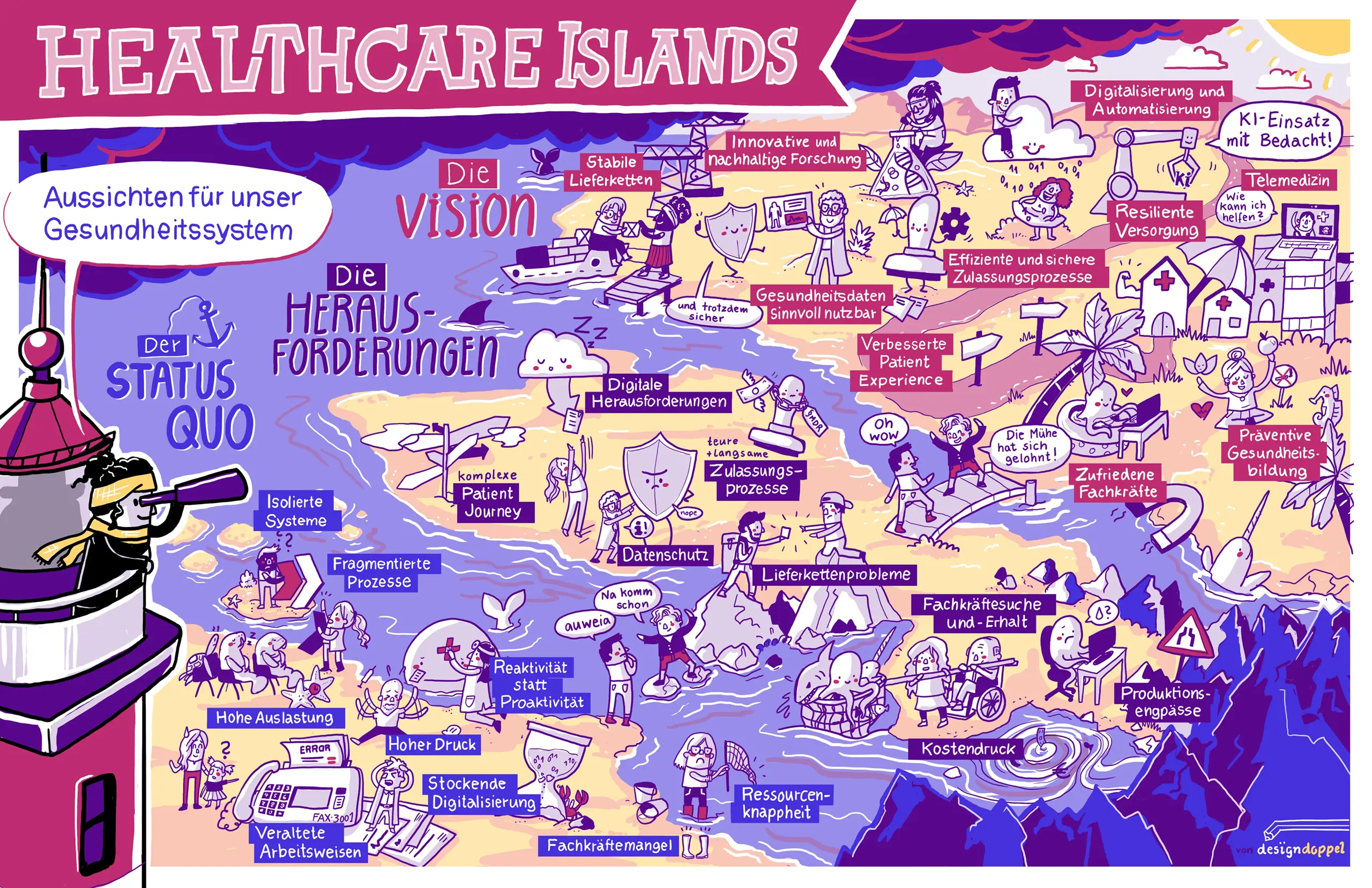 Healthcare Islands illustriertes Strategiebild mit Status Quo, Herausforderungen und Vision zum Gesundheitswesen