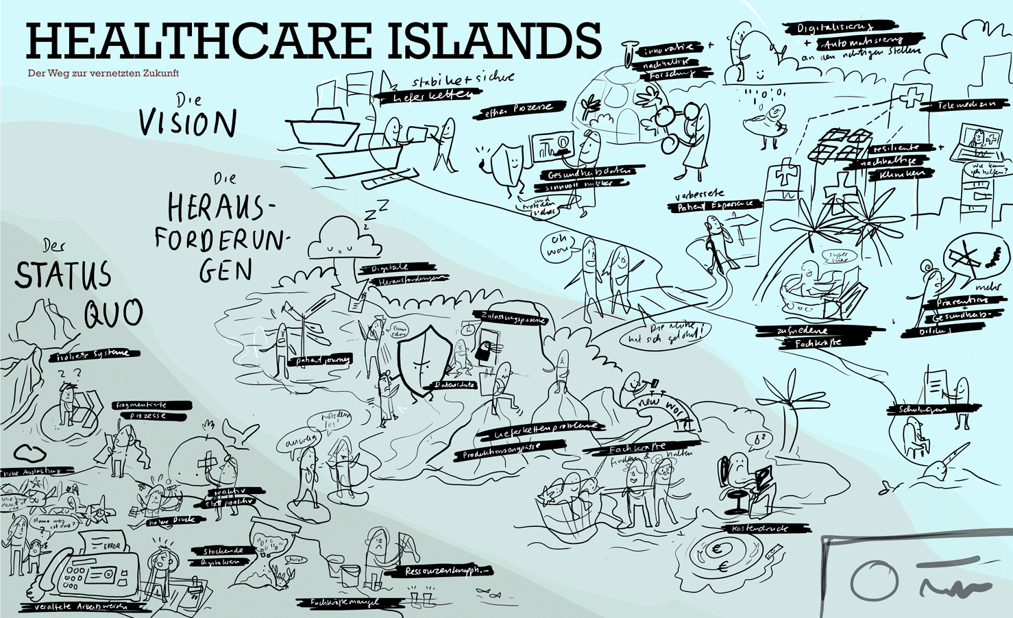 Strategiebild für das Gesundheitswesen: Healthcare Islands