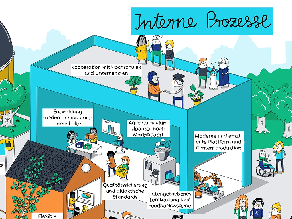 Strategiebild Interne Prozesse Bildungscampus 2030 Healthcare Islands Strategiebild Status Quo Illustration