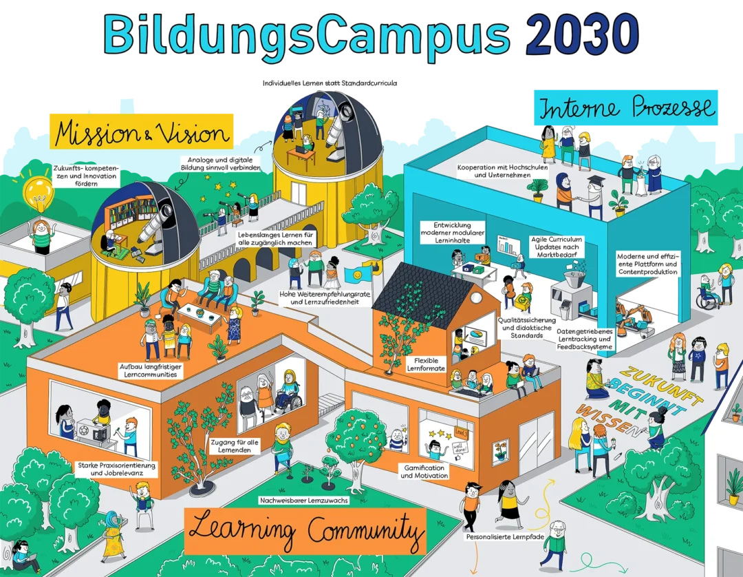 Strategievisualisierung BildungsCampus 2030