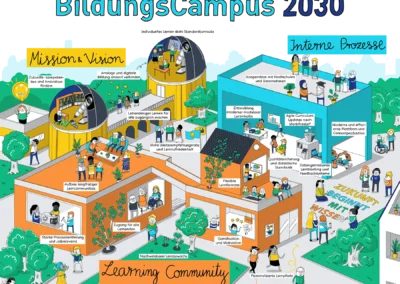 Strategievisualisierung BildungsCampus 2030