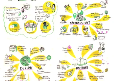 Graphic Recording beim Hamburger Zukunftsentscheid